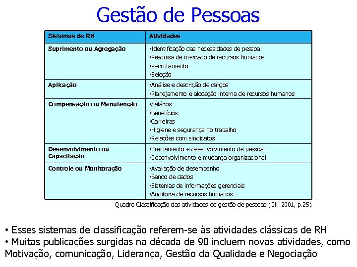 Gestão de Pessoas Sistemas de RH Atividades Suprimento ou Agregação • Identificação das necessidades
