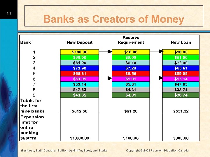 14 Banks as Creators of Money Business, Sixth Canadian Edition, by Griffin, Ebert, and