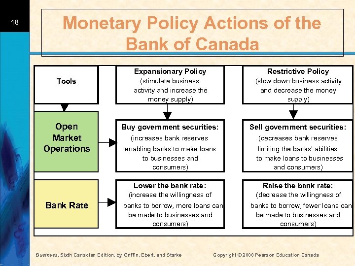 18 Monetary Policy Actions of the Bank of Canada Expansionary Policy Restrictive Policy Tools