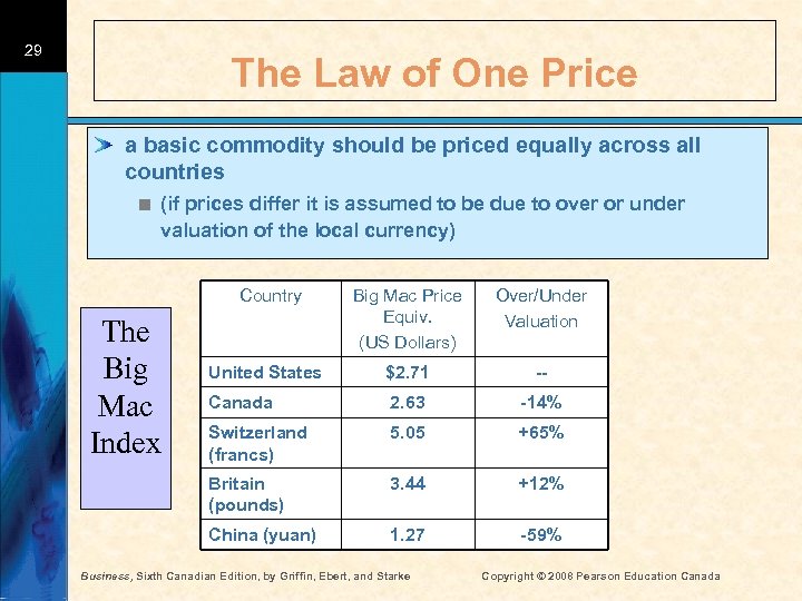 29 The Law of One Price a basic commodity should be priced equally across