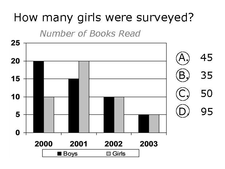 How many girls were surveyed? Number of Books Read A. 45 B. 35 C.