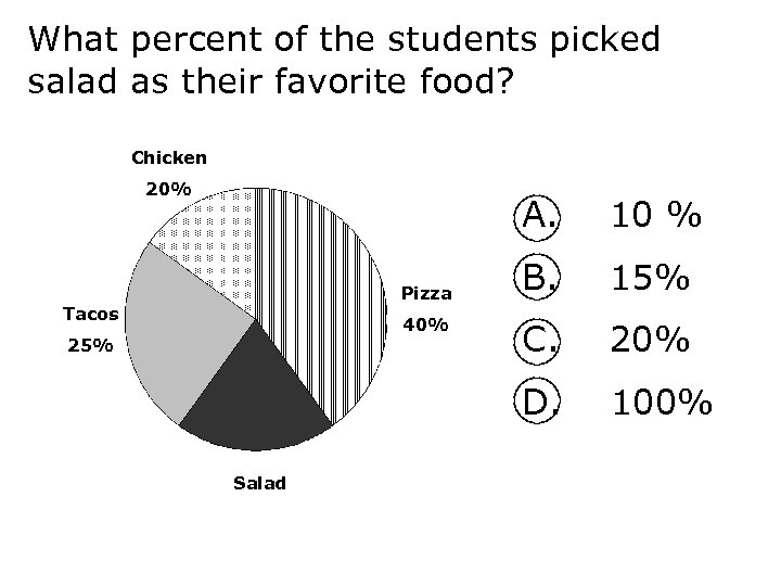 What percent of the students picked salad as their favorite food? Chicken 20% A.