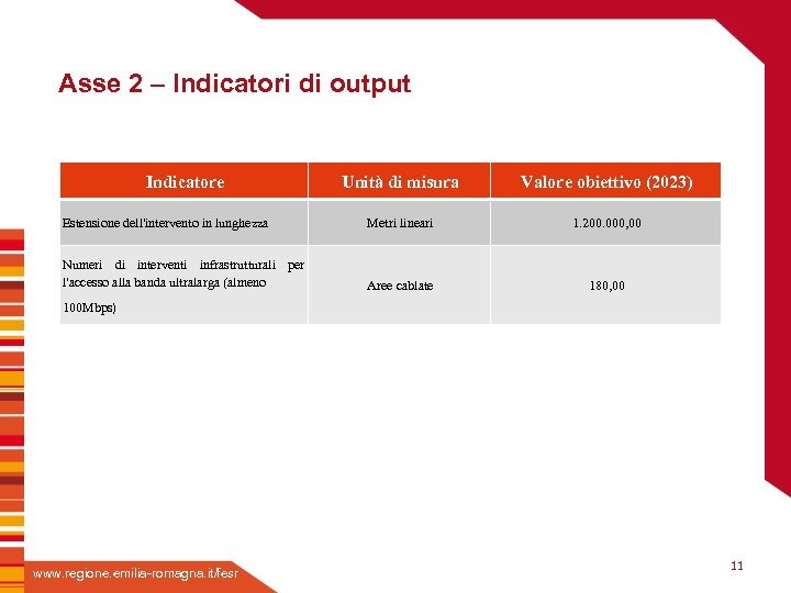 Asse 2 – Indicatori di output Indicatore Unità di misura Valore obiettivo (2023) Estensione