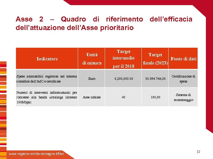Asse 2 – Quadro di riferimento dell’efficacia dell’attuazione dell’Asse prioritario Fare clic per inserire