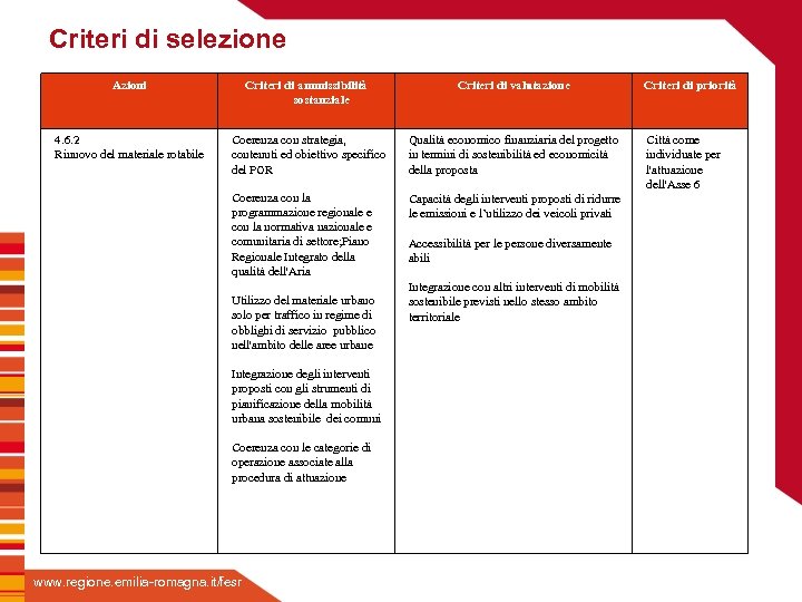 Criteri di selezione Azioni Criteri di ammissibilità sostanziale Criteri di valutazione 4. 6. 2