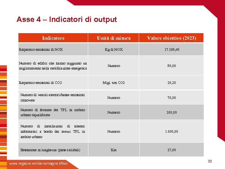 Asse 4 – Indicatori di output Indicatore Risparmio emissioni di NOX Unità di misura