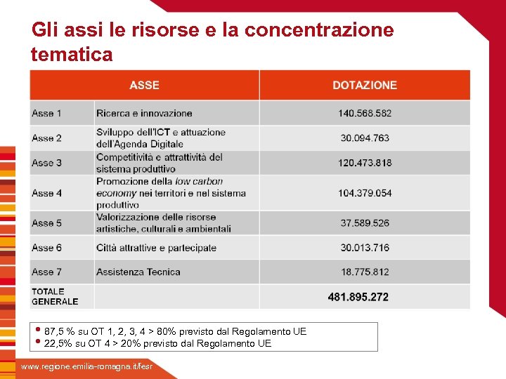 Gli assi le risorse e la concentrazione tematica Fare clic per inserire titolo Fare