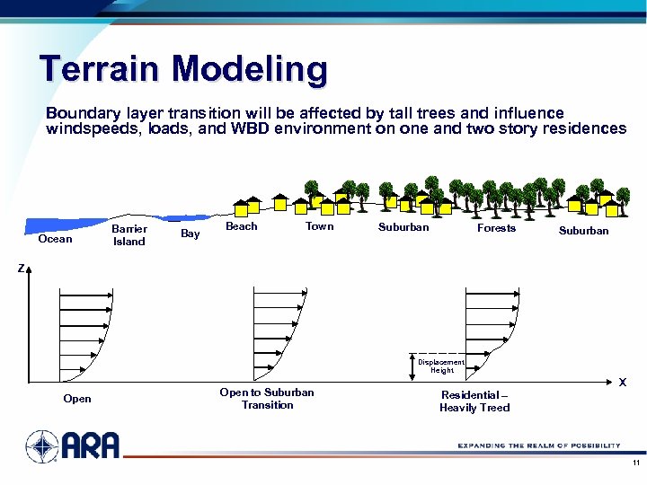 Terrain Modeling Boundary layer transition will be affected by tall trees and influence windspeeds,