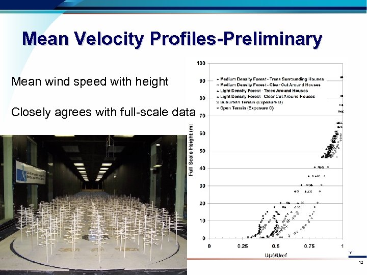 Mean Velocity Profiles-Preliminary Mean wind speed with height Closely agrees with full-scale data n