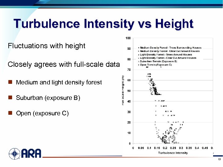 Turbulence Intensity vs Height Fluctuations with height Closely agrees with full-scale data n Medium