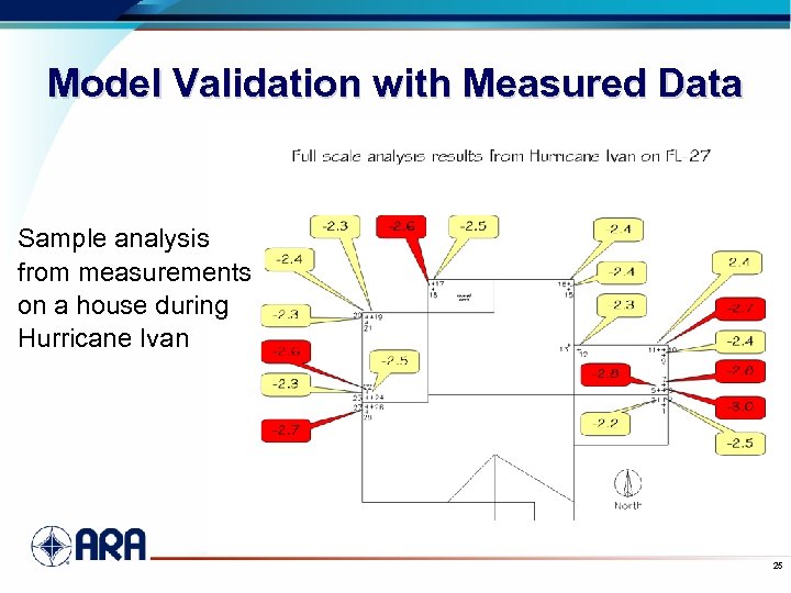 Model Validation with Measured Data Sample analysis from measurements on a house during Hurricane