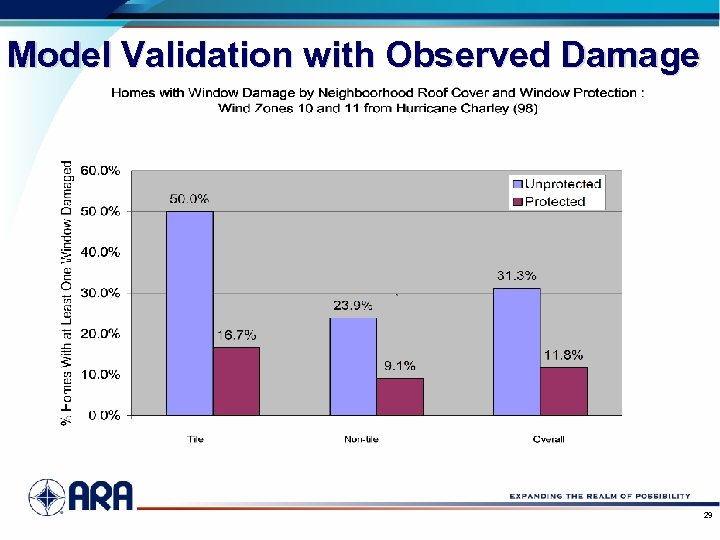 Model Validation with Observed Damage 29 