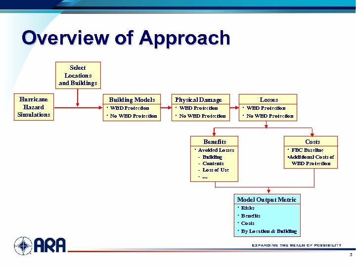 Overview of Approach Select Locations and Buildings Hurricane Hazard Simulations Building Models · WBD