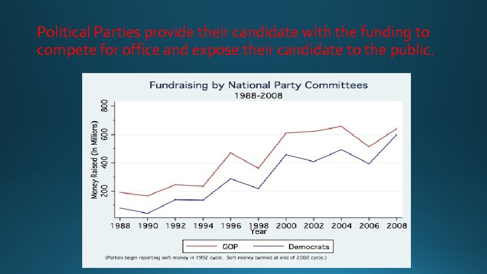 Political Parties provide their candidate with the funding to compete for office and expose