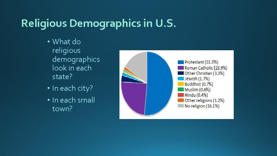 Religious Demographics in U. S. • What do religious demographics look in each state?