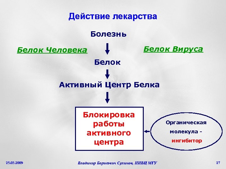 Действие лекарства Болезнь Белок Вируса Белок Человека Белок Активный Центр Белка Блокировка работы активного