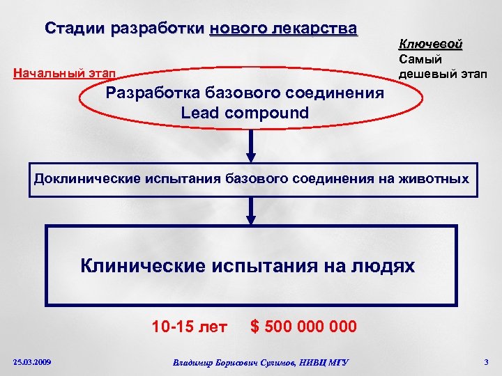 Стадии разработки нового лекарства Начальный этап Ключевой Самый дешевый этап Разработка базового соединения Lead