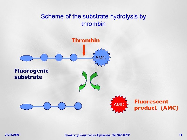 Scheme of the substrate hydrolysis by thrombin Thrombin АМС Fluorogenic substrate АМС 25. 03.