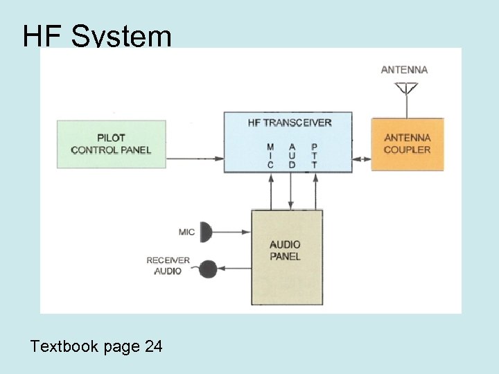HF System Textbook page 24 
