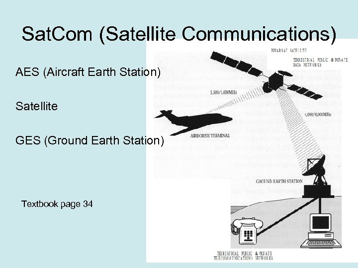 Sat. Com (Satellite Communications) AES (Aircraft Earth Station) Satellite GES (Ground Earth Station) Textbook