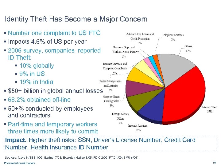 Identity Theft Has Become a Major Concern § Number one complaint to US FTC