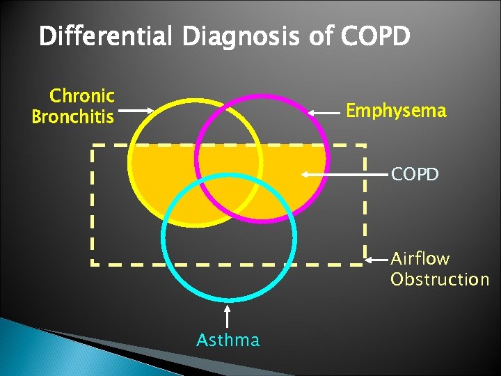 Differential Diagnosis of COPD Chronic Bronchitis Emphysema COPD Airflow Obstruction Asthma 