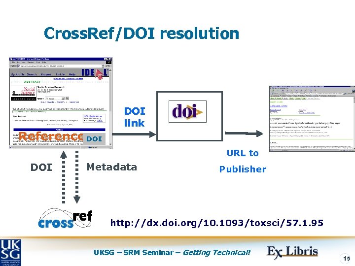 Cross. Ref/DOI resolution References DOI link URL to DOI Metadata Publisher http: //dx. doi.