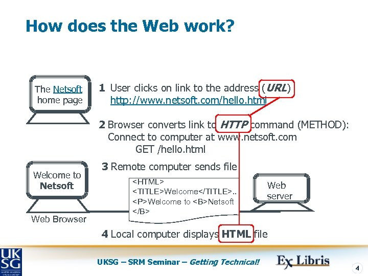 How does the Web work? The Netsoft home page 1 User clicks on link