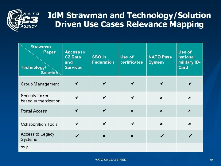 Id. M Strawman and Technology/Solution Driven Use Cases Relevance Mapping Strawman Paper Technology/ Solution