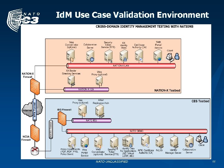 Id. M Use Case Validation Environment NATO UNCLASSIFIED 11 