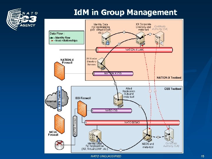 Id. M in Group Management NATO UNCLASSIFIED 15 