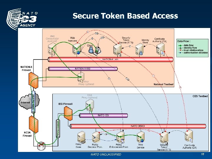 Secure Token Based Access NATO UNCLASSIFIED 18 