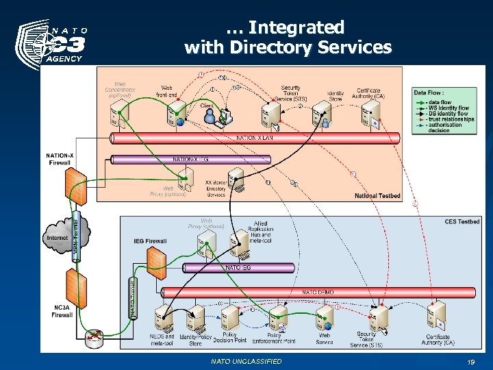 … Integrated with Directory Services NATO UNCLASSIFIED 19 