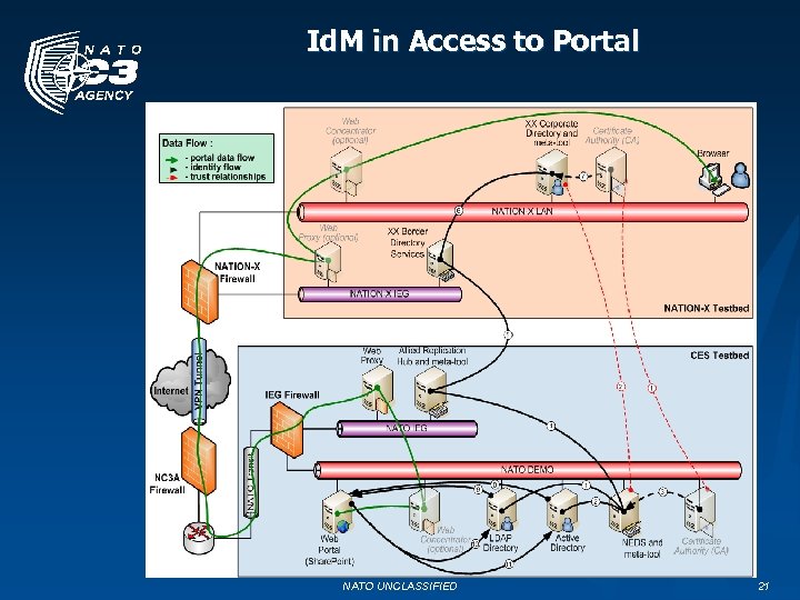 Id. M in Access to Portal NATO UNCLASSIFIED 21 