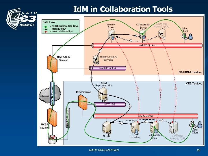 Id. M in Collaboration Tools NATO UNCLASSIFIED 23 