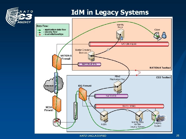 Id. M in Legacy Systems NATO UNCLASSIFIED 25 