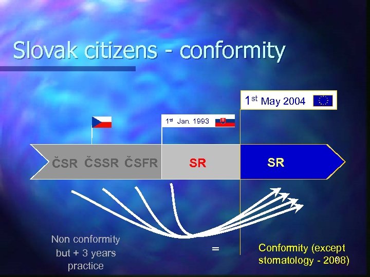 Slovak citizens - conformity 1 st May 2004 1 st Jan. 1993 ČSR ČSFR