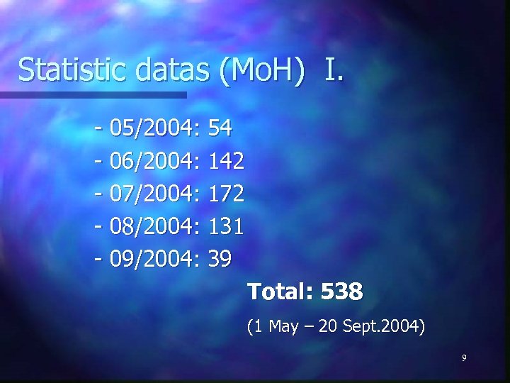 Statistic datas (Mo. H) I. - 05/2004: 54 - 06/2004: 142 - 07/2004: 172