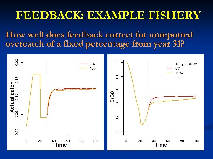 FEEDBACK: EXAMPLE FISHERY How well does feedback correct for unreported overcatch of a fixed