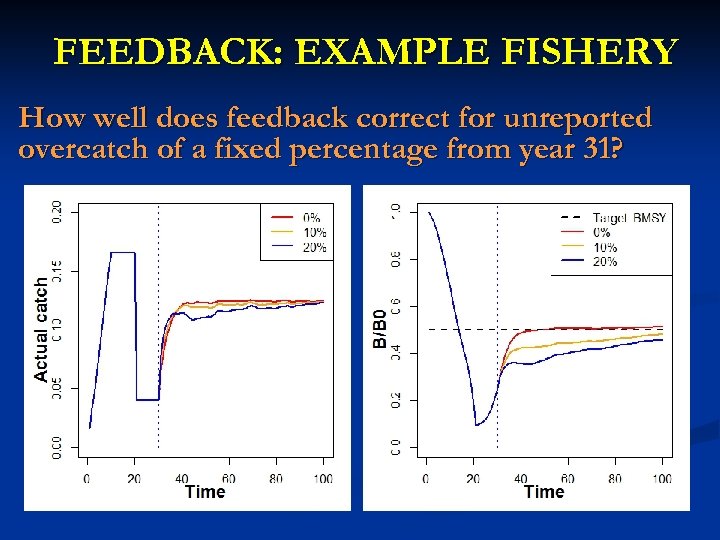 FEEDBACK: EXAMPLE FISHERY How well does feedback correct for unreported overcatch of a fixed