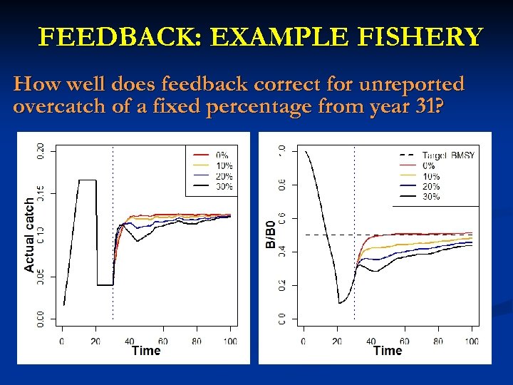 FEEDBACK: EXAMPLE FISHERY How well does feedback correct for unreported overcatch of a fixed