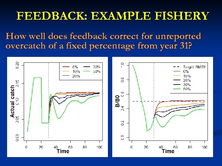 FEEDBACK: EXAMPLE FISHERY How well does feedback correct for unreported overcatch of a fixed