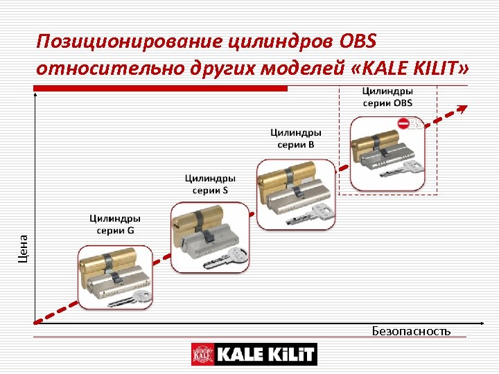 Цена Позиционирование цилиндров OBS относительно других моделей «KALE KILIT» Безопасность 