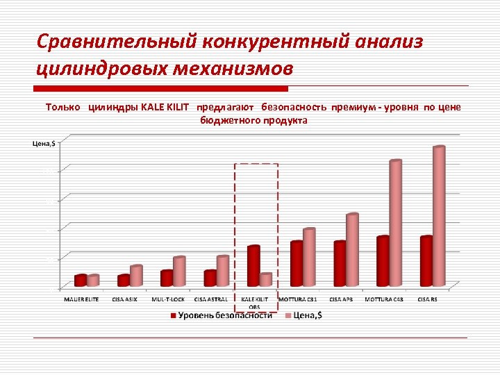 Сравнительный конкурентный анализ цилиндровых механизмов Только цилиндры KALE KILIT предлагают безопасность премиум - уровня