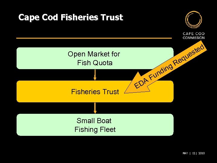 Cape Cod Fisheries Trust ted s ue Open Market for Fish Quota ing d