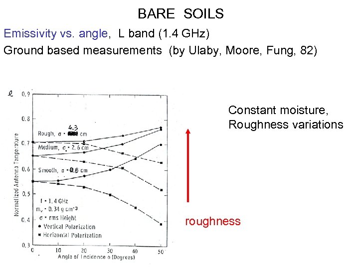 BARE SOILS Emissivity vs. angle, L band (1. 4 GHz) Ground based measurements (by