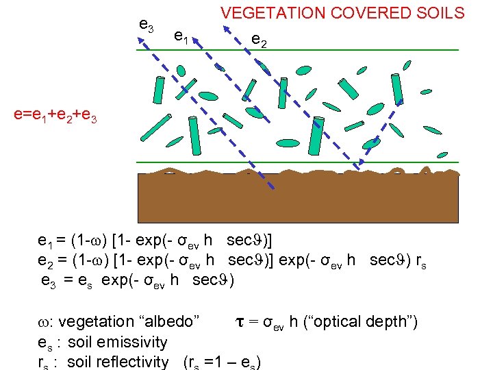 e 3 VEGETATION COVERED SOILS e 1 e 2 e=e 1+e 2+e 3 e