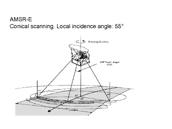 AMSR-E Conical scanning. Local incidence angle: 55° 