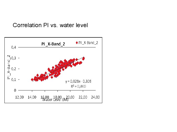 Correlation PI vs. water level 
