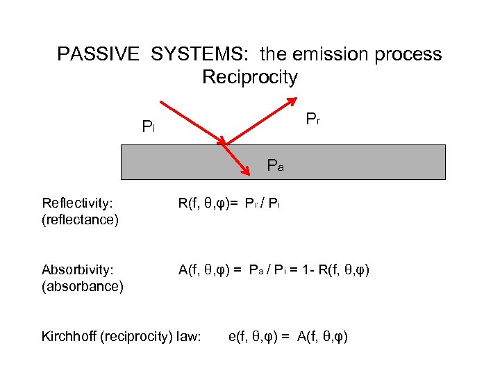 PASSIVE SYSTEMS: the emission process Reciprocity Pr Pi Pa Reflectivity: R(f, θ, φ)= Pr